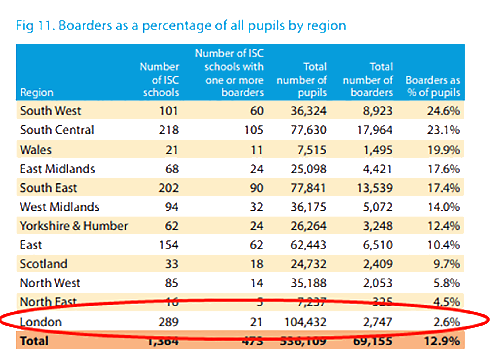 英国私校海外学生的统计